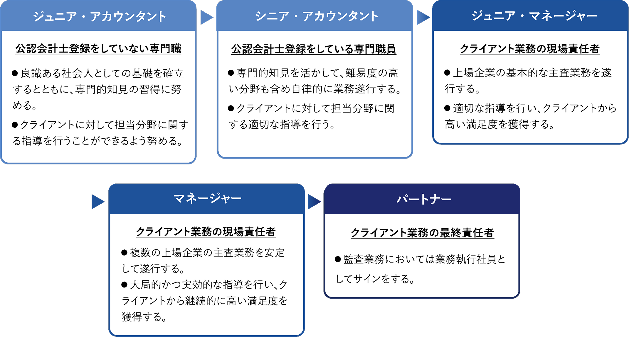 パートナーへの道